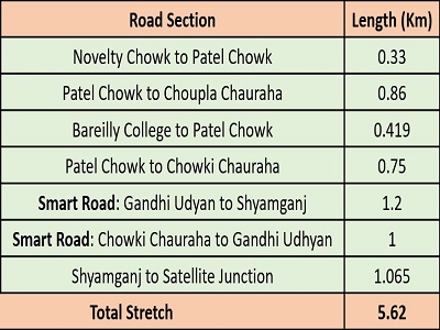 Major Road Development in ABD Area