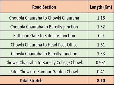 Major Road Development in ABD Area