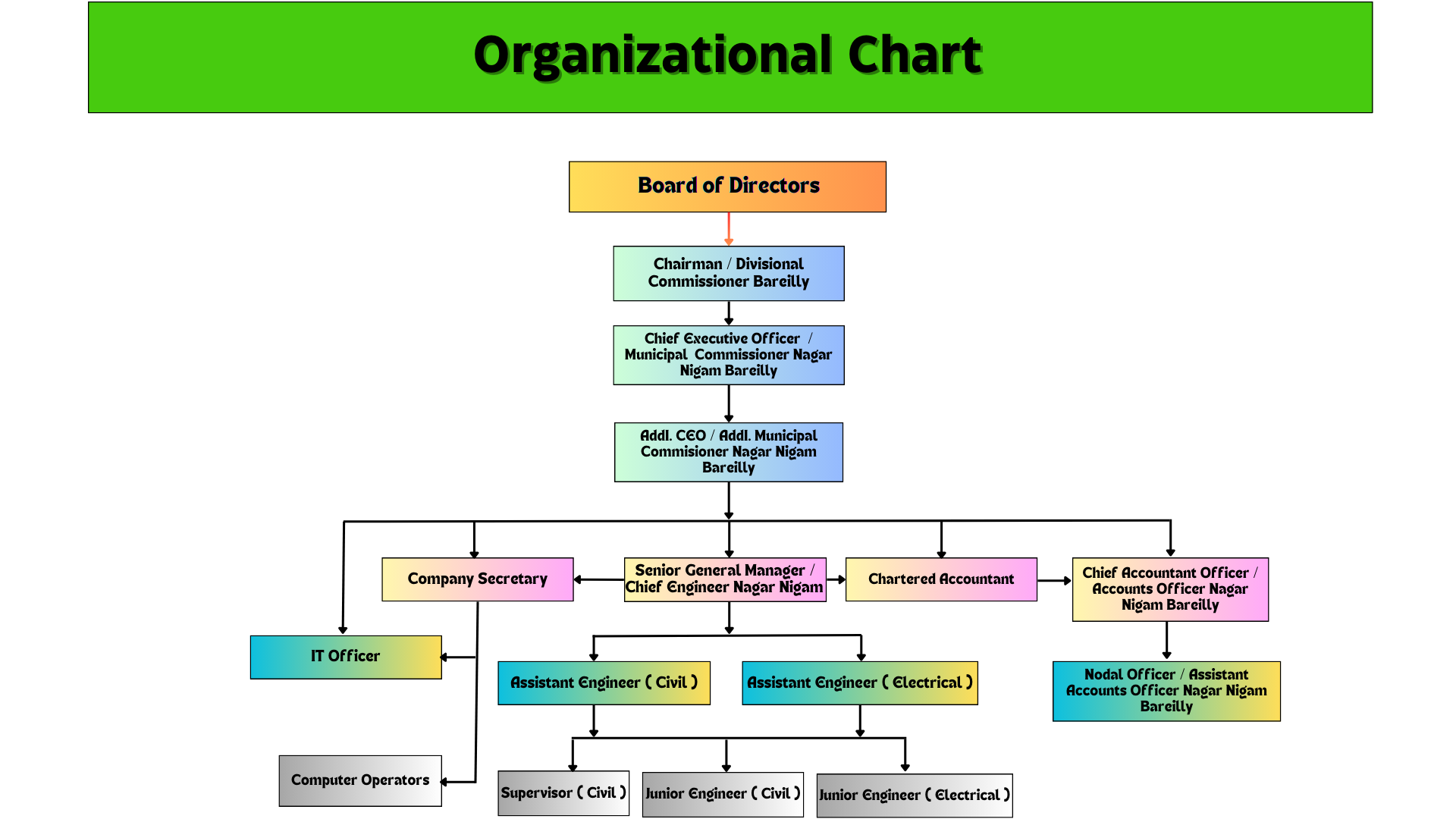 Bareilly Smart City Organization Chart